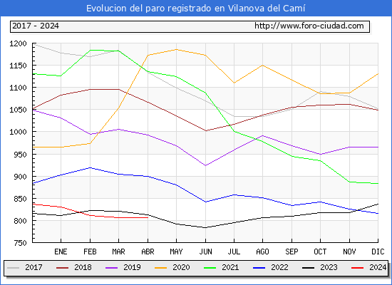 Evolucin de los datos de parados para el Municipio de Vilanova del Cam hasta Abril del 2024.