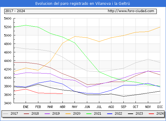 Evolucin de los datos de parados para el Municipio de Vilanova i la Geltr hasta Abril del 2024.