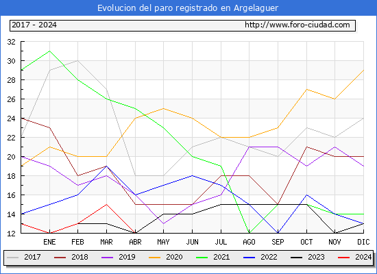 Evolucin de los datos de parados para el Municipio de Argelaguer hasta Abril del 2024.