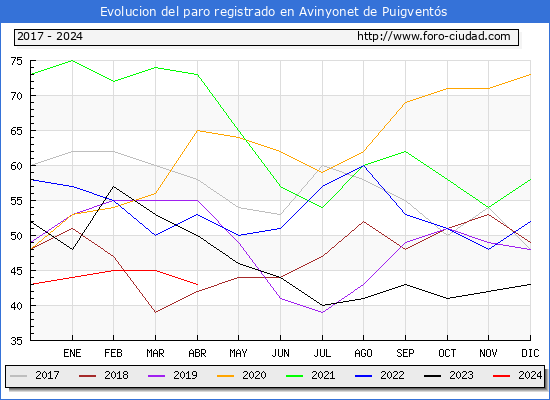 Evolucin de los datos de parados para el Municipio de Avinyonet de Puigvents hasta Abril del 2024.