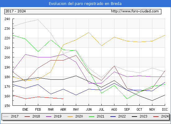 Evolucin de los datos de parados para el Municipio de Breda hasta Abril del 2024.