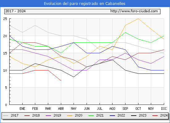 Evolucin de los datos de parados para el Municipio de Cabanelles hasta Abril del 2024.