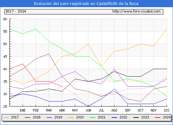 Evolucin de los datos de parados para el Municipio de Castellfollit de la Roca hasta Abril del 2024.