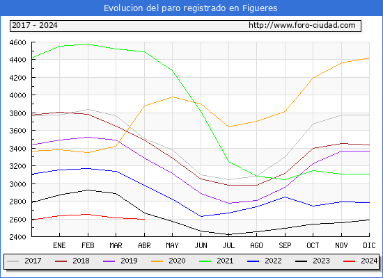 Evolucin de los datos de parados para el Municipio de Figueres hasta Abril del 2024.