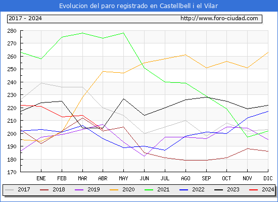 Evolucin de los datos de parados para el Municipio de Castellbell i el Vilar hasta Abril del 2024.