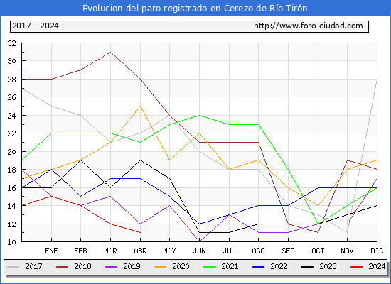 Evolucin de los datos de parados para el Municipio de Cerezo de Ro Tirn hasta Abril del 2024.
