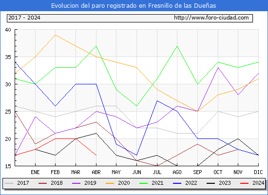 Evolucin de los datos de parados para el Municipio de Fresnillo de las Dueas hasta Abril del 2024.