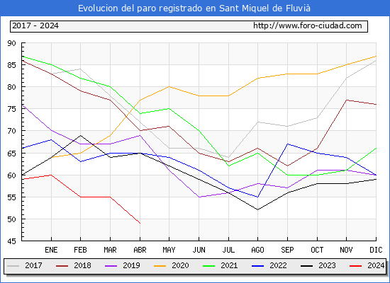 Evolucin de los datos de parados para el Municipio de Sant Miquel de Fluvi hasta Abril del 2024.
