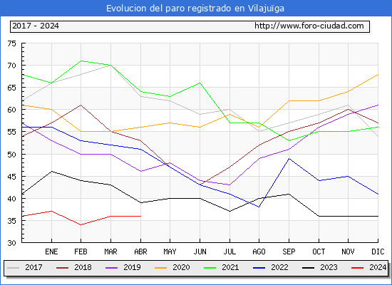 Evolucin de los datos de parados para el Municipio de Vilajuga hasta Abril del 2024.