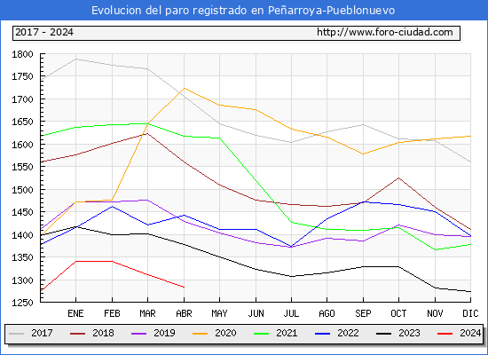 Evolucin de los datos de parados para el Municipio de Pearroya-Pueblonuevo hasta Abril del 2024.