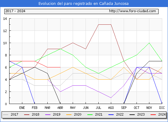 Evolucin de los datos de parados para el Municipio de Caada Juncosa hasta Abril del 2024.