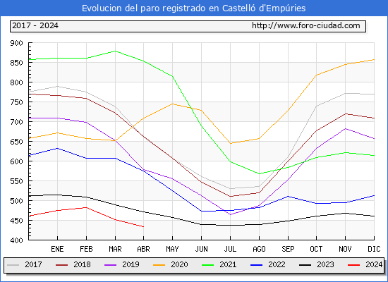 Evolucin de los datos de parados para el Municipio de Castell d'Empries hasta Abril del 2024.