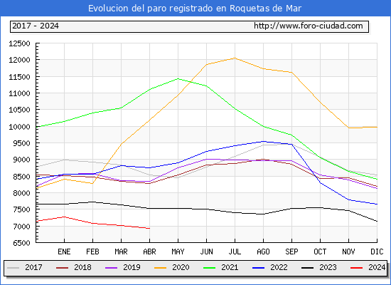 Evolucin de los datos de parados para el Municipio de Roquetas de Mar hasta Abril del 2024.