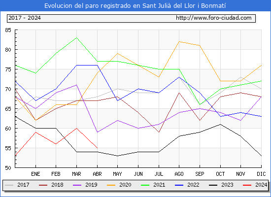 Evolucin de los datos de parados para el Municipio de Sant Juli del Llor i Bonmat hasta Abril del 2024.