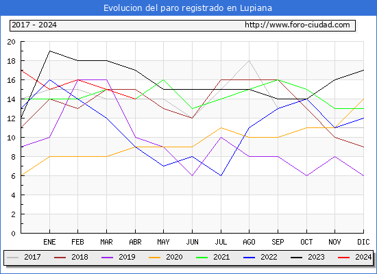 Evolucin de los datos de parados para el Municipio de Lupiana hasta Abril del 2024.