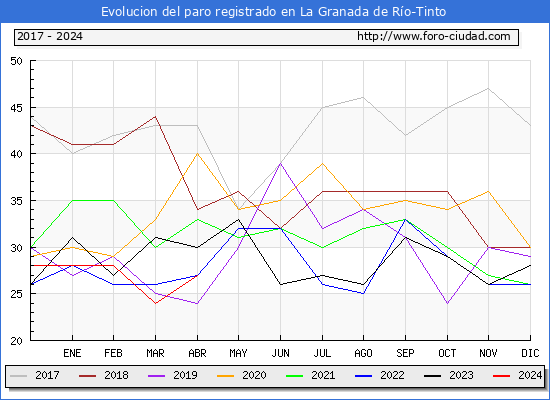 Evolucin de los datos de parados para el Municipio de La Granada de Ro-Tinto hasta Abril del 2024.