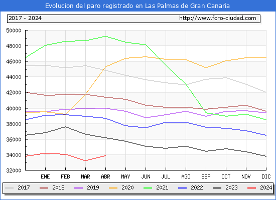 Evolucin de los datos de parados para el Municipio de Las Palmas de Gran Canaria hasta Abril del 2024.