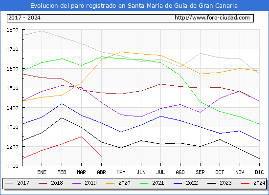 Evolucin de los datos de parados para el Municipio de Santa Mara de Gua de Gran Canaria hasta Abril del 2024.