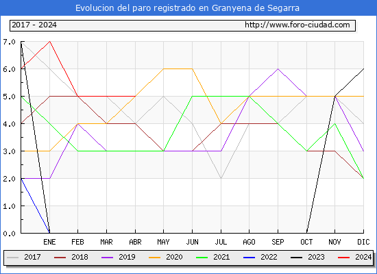 Evolucin de los datos de parados para el Municipio de Granyena de Segarra hasta Abril del 2024.