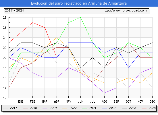 Evolucin de los datos de parados para el Municipio de Armua de Almanzora hasta Abril del 2024.