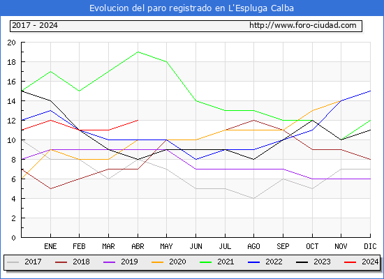 Evolucin de los datos de parados para el Municipio de L'Espluga Calba hasta Abril del 2024.