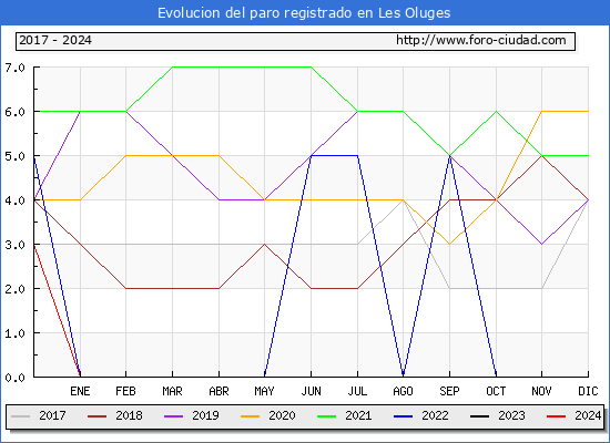 Evolucin de los datos de parados para el Municipio de Les Oluges hasta Abril del 2024.