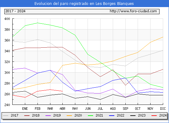 Evolucin de los datos de parados para el Municipio de Les Borges Blanques hasta Abril del 2024.