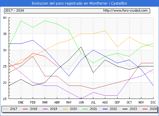 Evolucin de los datos de parados para el Municipio de Montferrer i Castellb hasta Abril del 2024.
