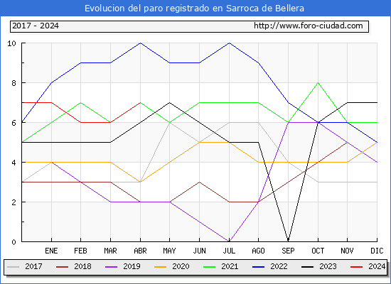 Evolucin de los datos de parados para el Municipio de Sarroca de Bellera hasta Abril del 2024.