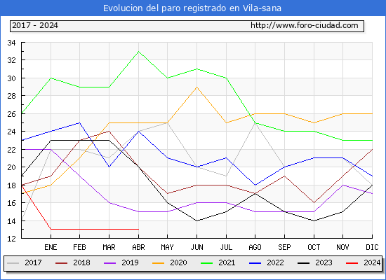 Evolucin de los datos de parados para el Municipio de Vila-sana hasta Abril del 2024.