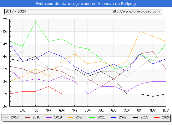 Evolucin de los datos de parados para el Municipio de Vilanova de Bellpuig hasta Abril del 2024.