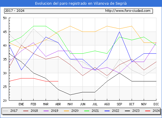Evolucin de los datos de parados para el Municipio de Vilanova de Segri hasta Abril del 2024.