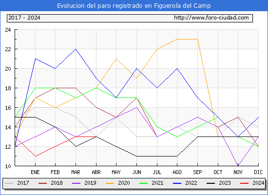 Evolucin de los datos de parados para el Municipio de Figuerola del Camp hasta Abril del 2024.