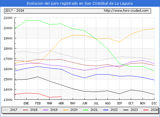 Evolucin de los datos de parados para el Municipio de San Cristbal de La Laguna hasta Abril del 2024.