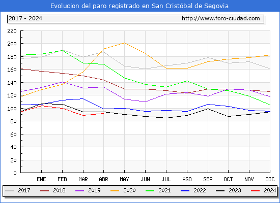 Evolucin de los datos de parados para el Municipio de San Cristbal de Segovia hasta Abril del 2024.