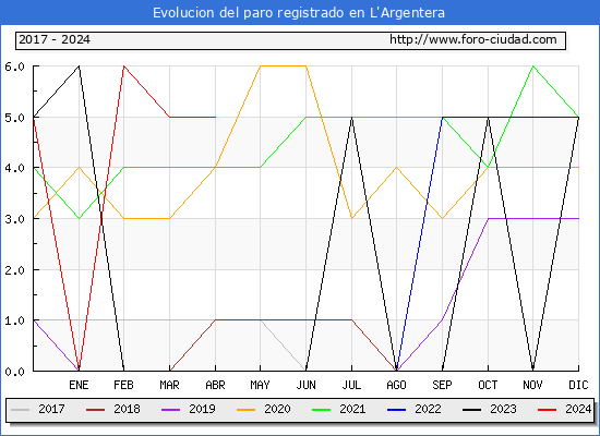 Evolucin de los datos de parados para el Municipio de L'Argentera hasta Abril del 2024.