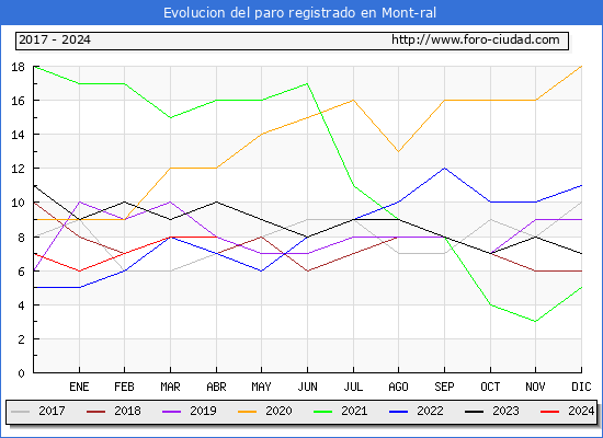 Evolucin de los datos de parados para el Municipio de Mont-ral hasta Abril del 2024.
