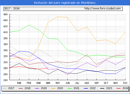 Evolucin de los datos de parados para el Municipio de Montblanc hasta Abril del 2024.