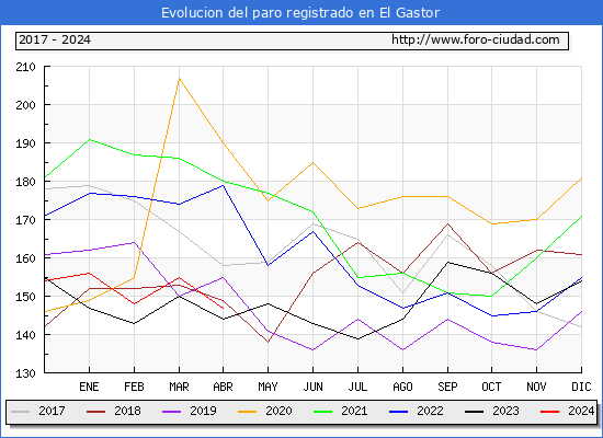 Evolucin de los datos de parados para el Municipio de El Gastor hasta Abril del 2024.