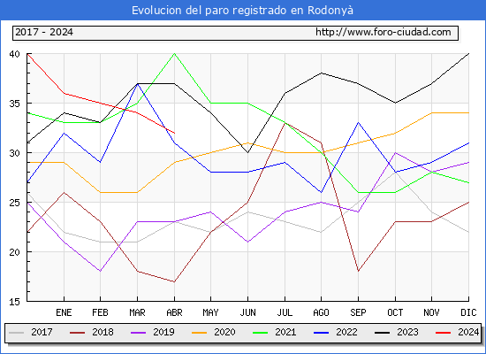 Evolucin de los datos de parados para el Municipio de Rodony hasta Abril del 2024.
