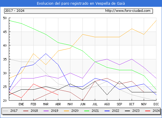 Evolucin de los datos de parados para el Municipio de Vespella de Gai hasta Abril del 2024.