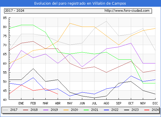 Evolucin de los datos de parados para el Municipio de Villaln de Campos hasta Abril del 2024.