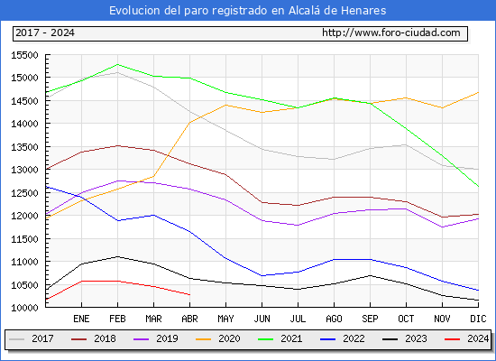 Evolucin de los datos de parados para el Municipio de Alcal de Henares hasta Abril del 2024.