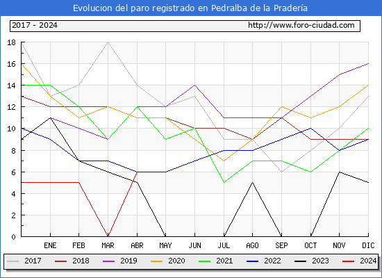 Evolucin de los datos de parados para el Municipio de Pedralba de la Pradera hasta Abril del 2024.