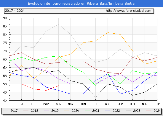 Evolucin de los datos de parados para el Municipio de Ribera Baja/Erribera Beitia hasta Abril del 2024.