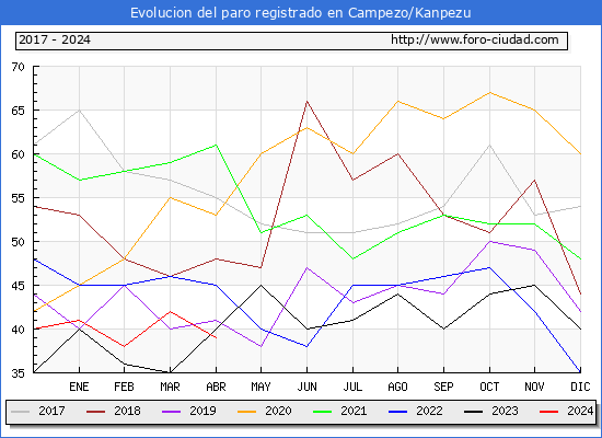 Evolucin de los datos de parados para el Municipio de Campezo/Kanpezu hasta Abril del 2024.