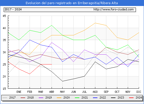 Evolucin de los datos de parados para el Municipio de Erriberagoitia/Ribera Alta hasta Abril del 2024.