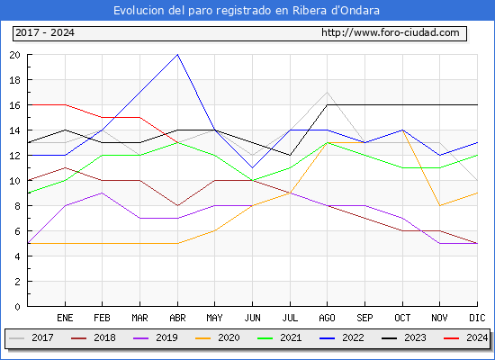 Evolucin de los datos de parados para el Municipio de Ribera d'Ondara hasta Abril del 2024.