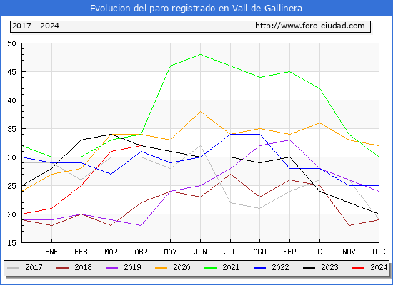 Evolucin de los datos de parados para el Municipio de Vall de Gallinera hasta Abril del 2024.