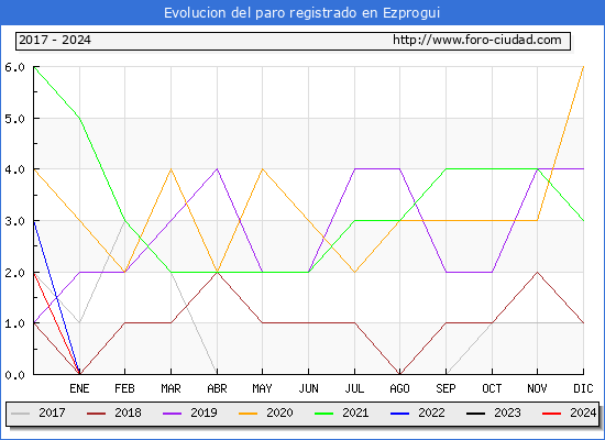 Evolucin de los datos de parados para el Municipio de Ezprogui hasta Abril del 2024.